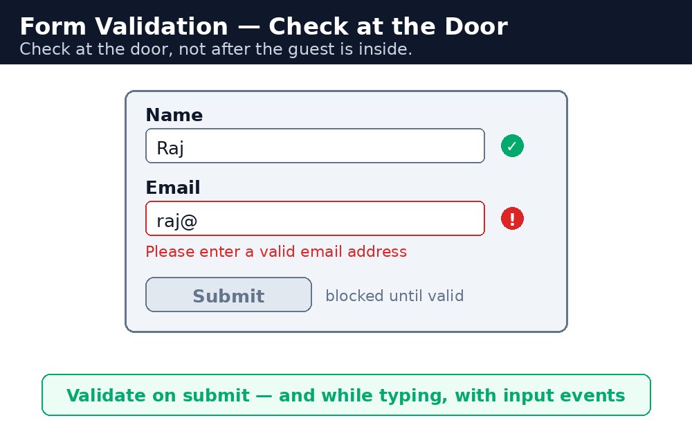 Diagram: JavaScript Form Validation