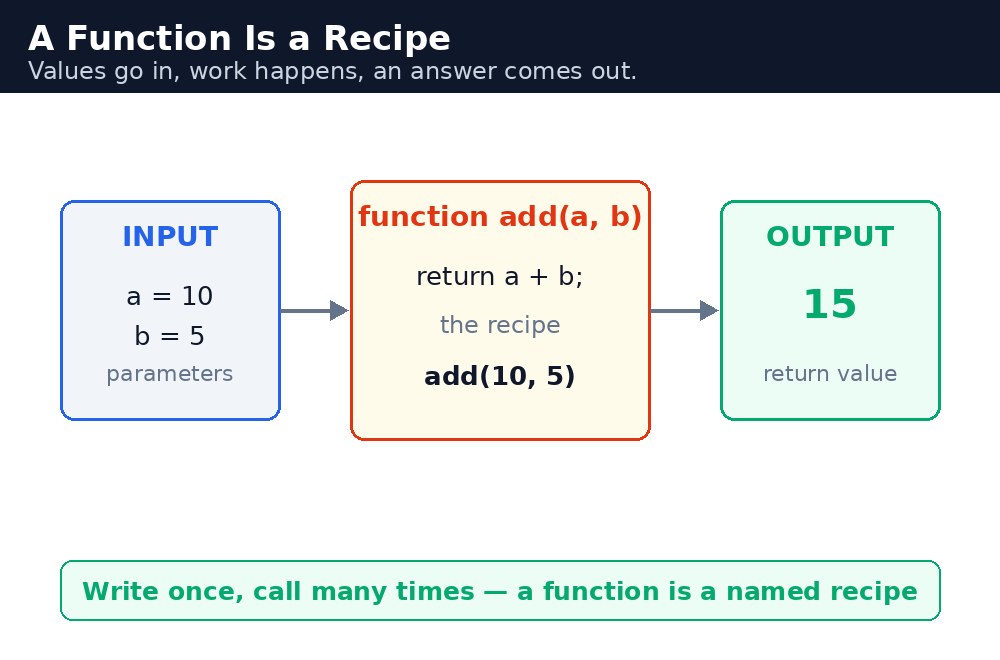 Diagram: JavaScript Functions