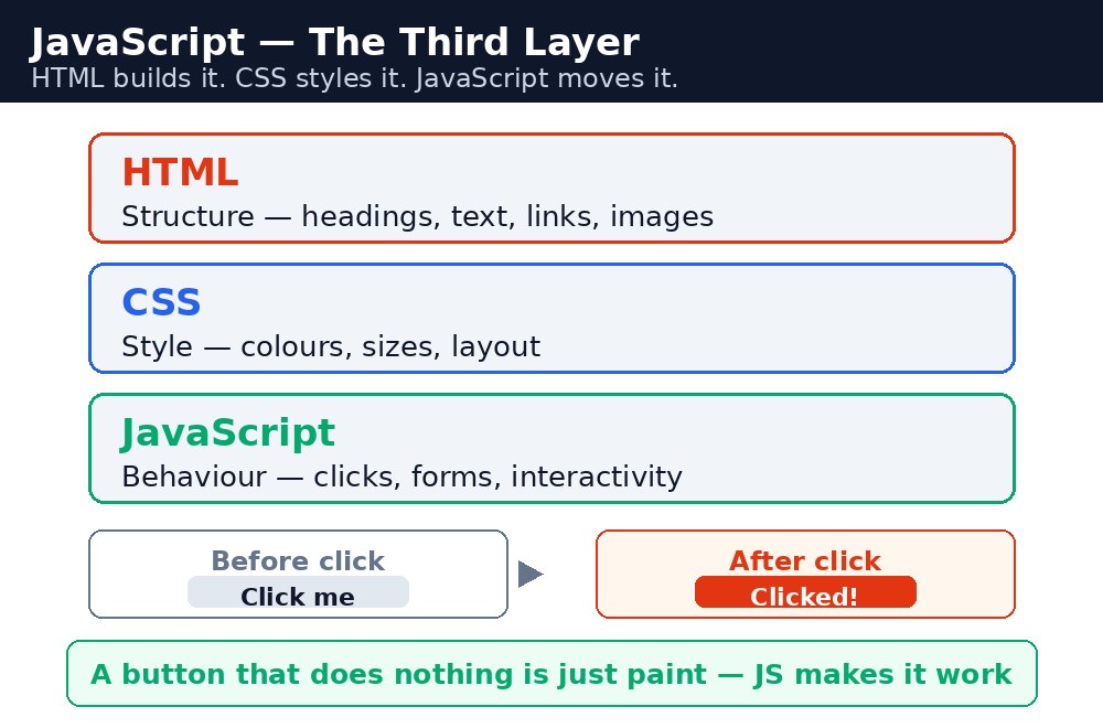 Diagram: JavaScript Introduction