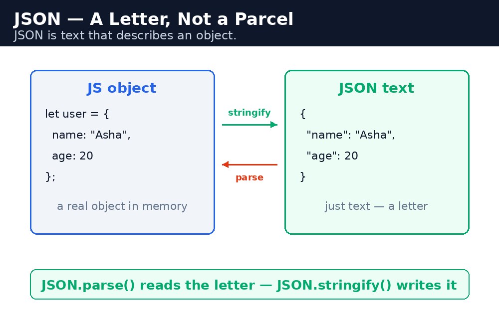 Diagram: JavaScript JSON