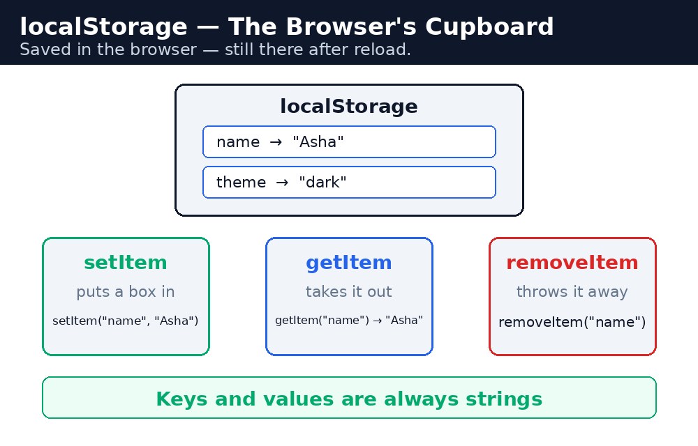 Diagram: JavaScript localStorage
