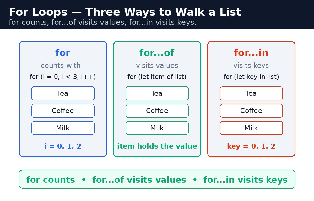 Diagram: JavaScript For Loops