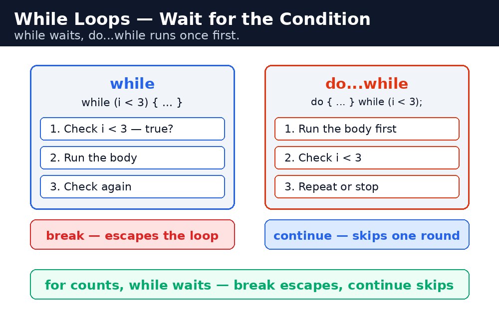 Diagram: JavaScript While Loops