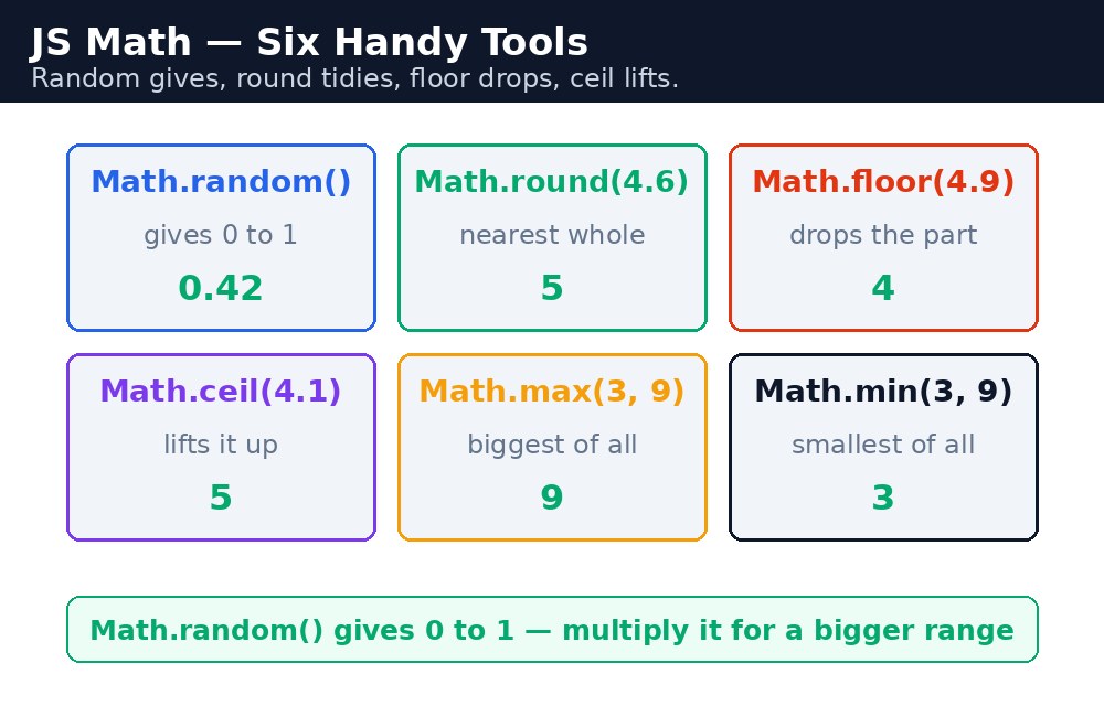 Diagram: JavaScript Math