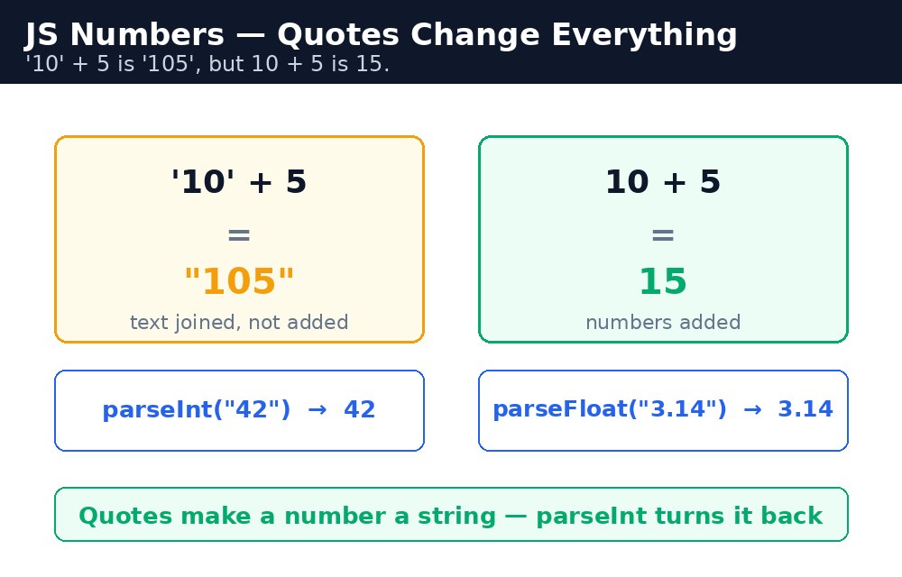 Diagram: JavaScript Numbers