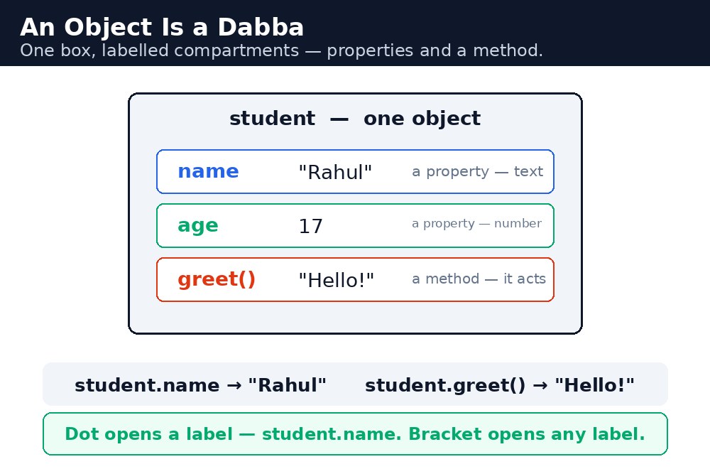 Diagram: JavaScript Objects