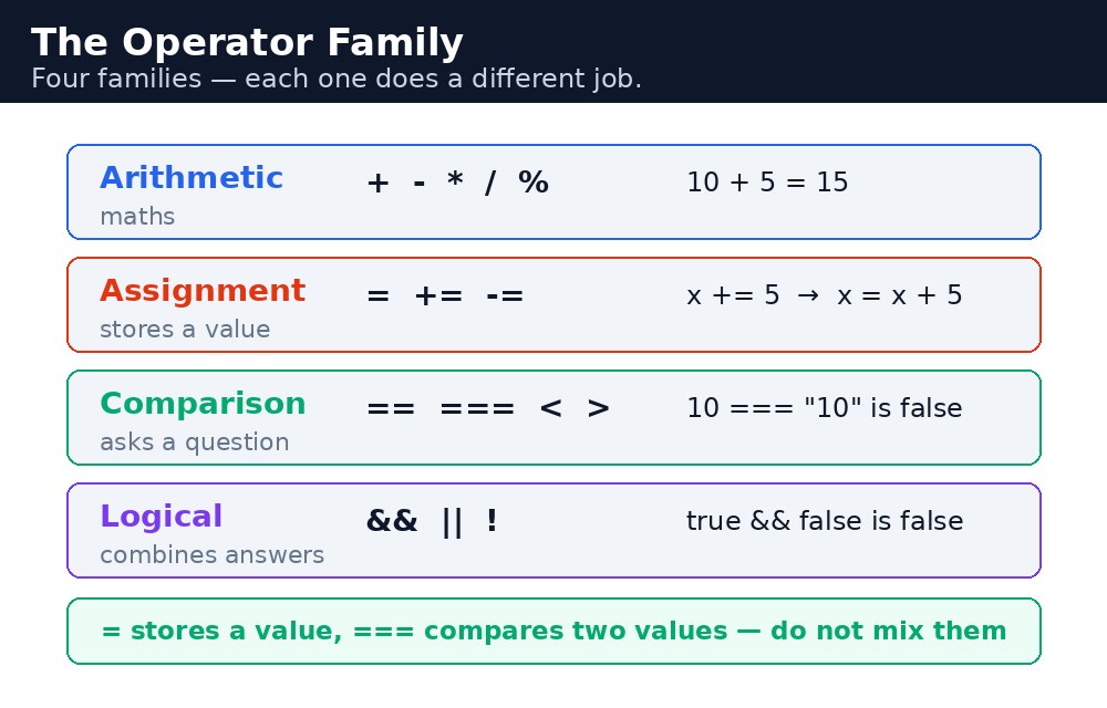 Diagram: JavaScript Operators