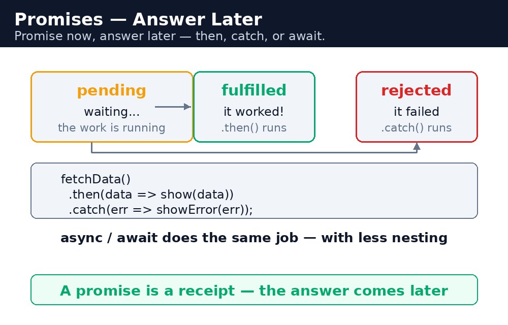 Diagram: JavaScript Promises and async/await
