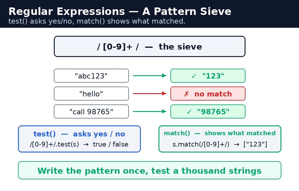 Diagram: JavaScript Regular Expressions