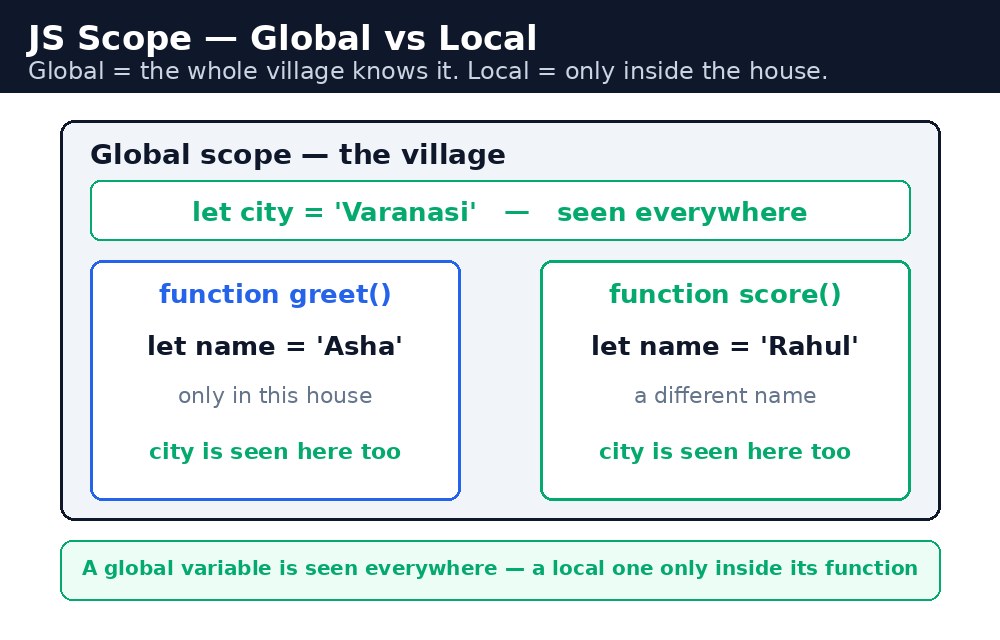 Diagram: JavaScript Scope