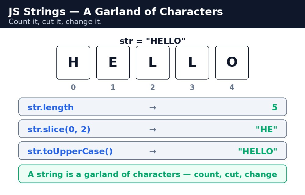 Diagram: JavaScript Strings