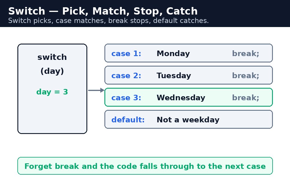 Diagram: JavaScript Switch