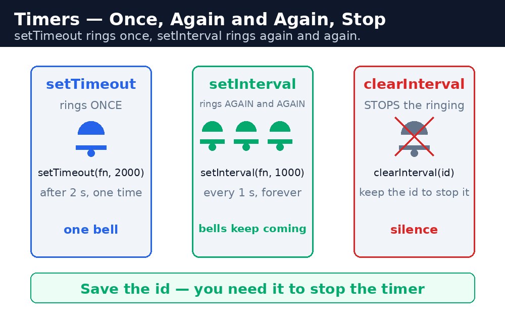 Diagram: JavaScript Timers