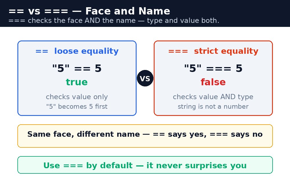 Diagram: JavaScript Type Conversion