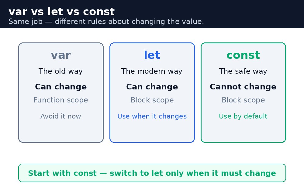 Diagram: JavaScript Variables