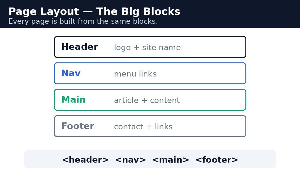 Infographic: page layout के बड़े हिस्से