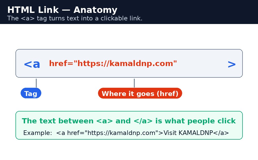 Infographic: HTML link के हिस्से