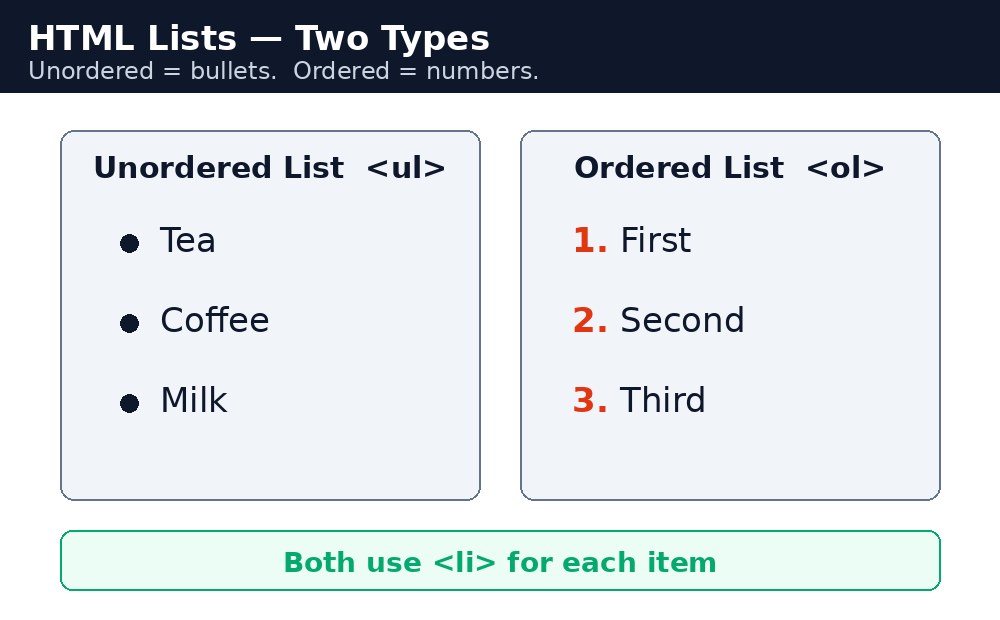 Diagram: unordered और ordered lists