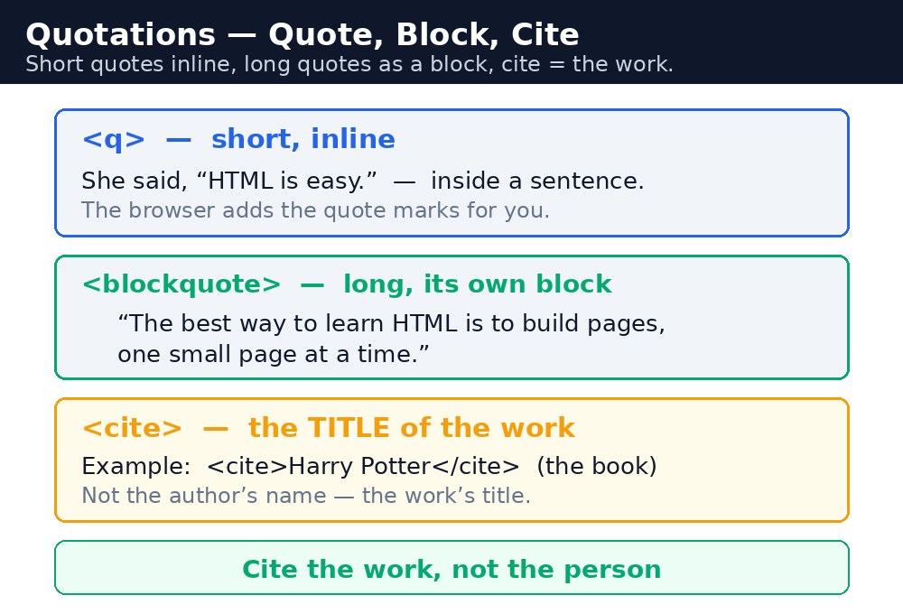 Infographic: short quotes, long quotes and citations