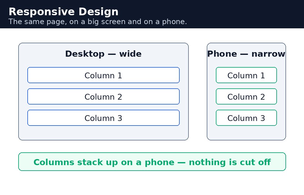 Infographic: desktop और phone पर responsive design